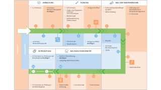 Infografik zum Netzanschlussprozess nach Mittelspannungsrichtlinie VDE-AR-N 4110 in fünf Phasen